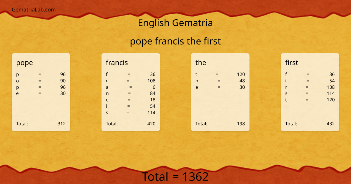 pope francis the first in english Gematria